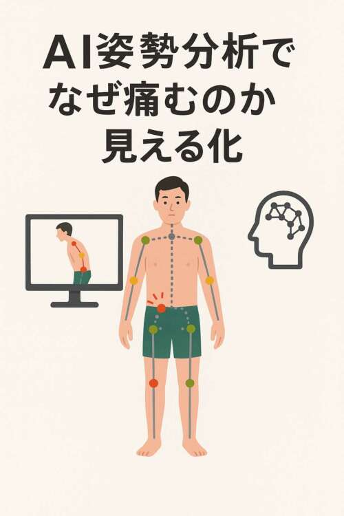 AI姿勢分析によって腰痛の原因を可視化する様子を描いたイラスト。前方に軽く傾いた男性の姿勢がモニターに映し出され、体の各関節に赤・緑・黄のポイントが表示されている。