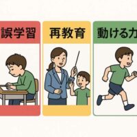 「誤学習・再教育・動ける力」を示す3段階の教育イラスト。赤色の枠では机でうつむく男の子、黄色の枠では先生が指導する場面、緑の枠では元気に走る男の子が描かれ、動作の再学習プロセスを分かりやすく表現した図。