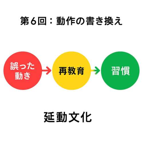 「赤（誤った動き）→黄（再教育）→緑（習慣）の3段階で、動作の書き換えプロセスを示す図。」