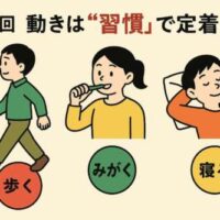 赤・黄・緑の3段階で「動作の習慣化」を表したイラスト。赤は誤った動作、黄色は書き換え途中、緑は正しい動作が習慣化された状態を示している。