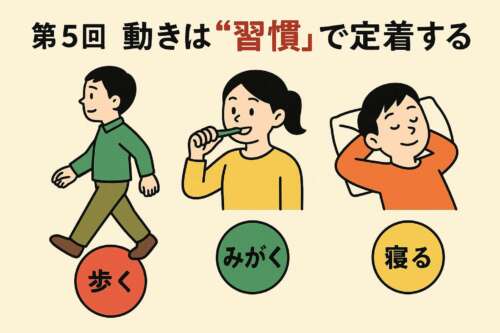 赤・黄・緑の3段階で「動作の習慣化」を表したイラスト。赤は誤った動作、黄色は書き換え途中、緑は正しい動作が習慣化された状態を示している。