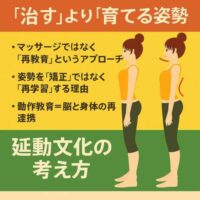 反り腰姿勢の女性が並んだイラスト。「治す」より「育てる姿勢」をテーマに、延動文化の考え方を紹介するポスター。