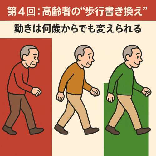 高齢者の歩行が、赤→黄→緑の3段階で改善していく様子を描いたイラスト。前傾で不安定な歩行から、姿勢が整い安定した歩行へ変化していくプロセスを示している。