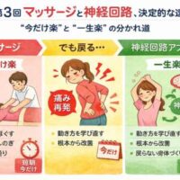 「第3回：マッサージと神経回路の決定的な違い」を説明する赤・黄・緑の3分割イラスト。 左の赤はマッサージで筋肉をほぐして“今だけ楽”になる様子。 中央の黄色は痛みが再発する理由として“動きグセが変わっていない”場面。 右の緑は神経回路アプローチで脳・神経・筋肉の使い方が整い、“一生楽”な身体になる様子を描く。