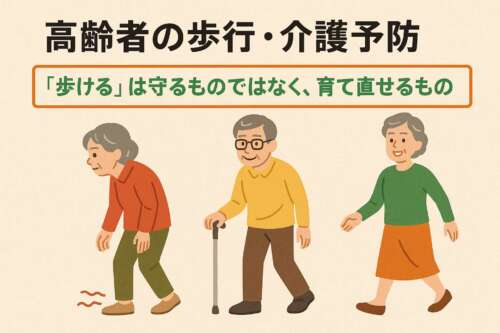 高齢者の歩行状態を赤・黄・緑で示したイラスト。前かがみで不安定な歩行（赤）、杖を使い慎重に歩く状態（黄）、姿勢が安定し自然に歩ける状態（緑）を比較し、「歩ける」は守るものではなく育て直せることを表現している。