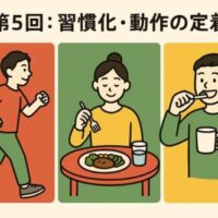 赤・緑・黄の3色で表現された図。赤は誤った動作、黄は意識して修正している動作、緑は無意識でも正しく行える定着した動作を示し、脳と身体の学習プロセスを表しているイラスト。