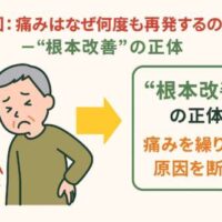 腰に痛みを抱える高齢者のイラストと、痛みの再発原因が“神経回路の誤作動”であることを示す『根本改善の正体』というメッセージを配置した教育用画像。