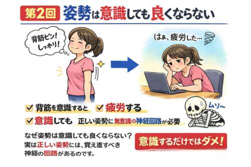 姿勢を意識して背筋を伸ばしても、時間が経つと疲労し、続かない様子を示したイラスト。姿勢改善には意識ではなく、無意識の神経回路が重要であることを表現している。
