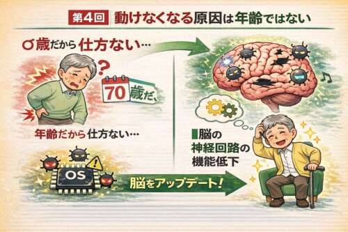 年齢が原因ではなく、脳の神経回路の働きによって動けなくなる仕組みを、赤・緑・黄の配色で示したイラスト。左は「年齢のせい」と悩む高齢者、右は脳の神経回路を整え再び動けるようになる様子を描いている。