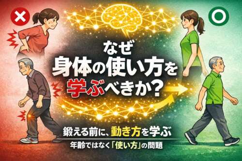 正しい身体の使い方と間違った使い方を比較したイラスト。左側は痛みの出る姿勢や歩き方、右側は楽に歩ける正しい動作を示し、中央には神経回路と学習を表す脳のイメージが描かれている。