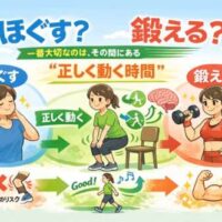 「ほぐす・正しく動く・鍛える」の3段階を示すイラスト。女性が肩をほぐす様子、椅子を使って正しく動く様子、ダンベルで鍛える様子が描かれ、正しい順番の重要性を説明している。
