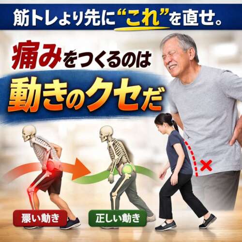 筋トレより先に“動きのクセ”を直す重要性を示す画像。誤った動作と正しい動作の比較イラスト、腰を押さえて痛がる高齢男性、前傾姿勢で歩く女性などが描かれている。