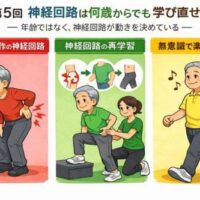 神経回路の違いによって姿勢と動作が変化する様子を、赤・緑・黄の三段階で示したイラスト。赤は誤った動作による腰への負担、緑は神経回路を学び直している途中、黄色は無意識でも楽に動ける状態を表している。