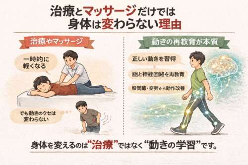 治療とマッサージだけでは身体は変わらない理由を示す日本語イラスト。左に施術を受ける人と「一時的に軽くなる」「でも動きのクセは変わらない」という説明。右に歩く人と神経回路の図が描かれ、「正しい動きの学習」「脳と神経回路を再教育」「動作改善が本質」と示されている。