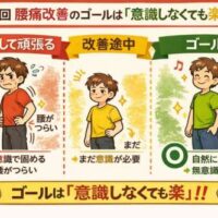 赤・黄・緑の3段階で腰痛改善の過程を示したイラスト。 赤は無理に姿勢を意識して腰がつらい状態、 黄は改善途中でまだ意識が必要な状態、 緑は意識しなくても自然に楽に動けているゴールの状態を表している。