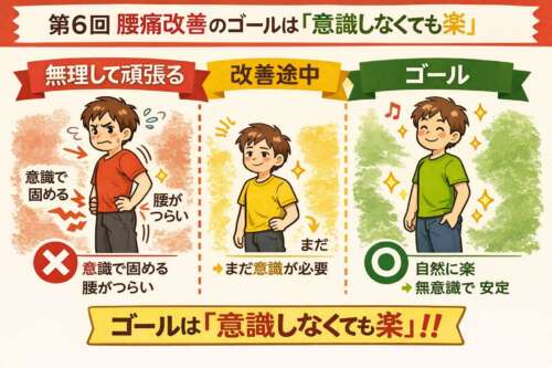 赤・黄・緑の3段階で腰痛改善の過程を示したイラスト。赤は無理に姿勢を意識して腰がつらい状態、 黄は改善途中でまだ意識が必要な状態、 緑は意識しなくても自然に楽に動けているゴールの状態を表している。