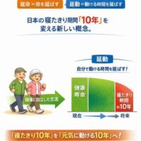 延動(えんどう)を説明する日本語インフォグラフィック。延命は命を延ばすこと、延動は動ける時間を延ばすことと対比し、日本の寝たきり期間10年の問題と健康寿命を伸ばす重要性を示した図。高齢者が歩くイラストと健康寿命と寝たきり期間のグラフを含む。