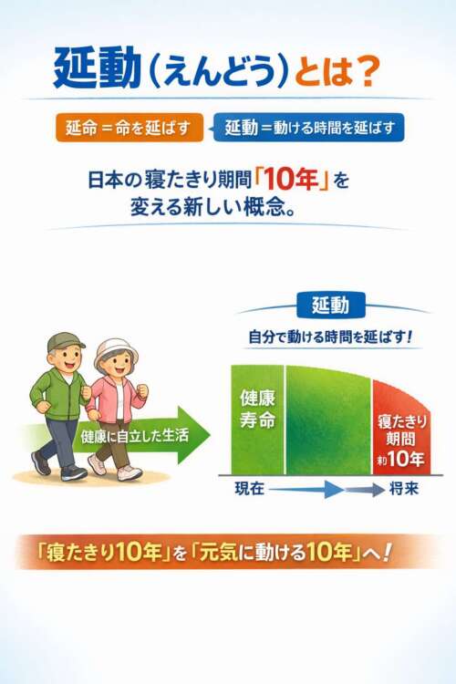 延動（えんどう）を説明する日本語インフォグラフィック。延命は命を延ばすこと、延動は動ける時間を延ばすことと対比し、日本の寝たきり期間10年の問題と健康寿命を伸ばす重要性を示した図。高齢者が歩くイラストと健康寿命と寝たきり期間のグラフを含む。