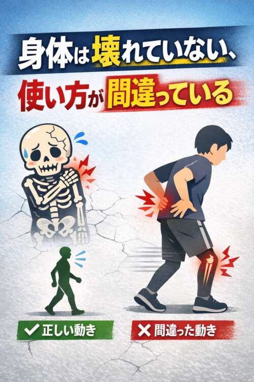 身体は壊れていない、使い方が間違っていると強調し、正しい動きと誤った動きを比較したイラスト