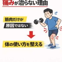 筋トレしても痛みが治らない理由を示したシンプルな図。原因は筋肉だけではなく体の使い方であることを説明している。