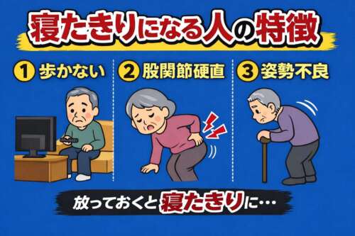 寝たきりになる人の特徴として「歩かない」「股関節硬直」「姿勢不良」を示した図。