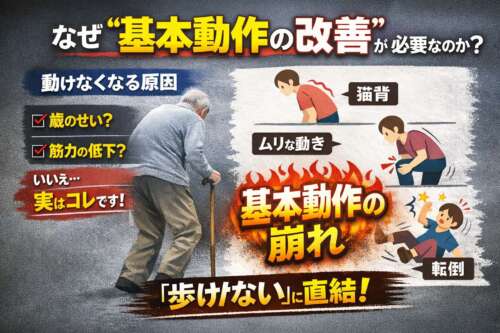 基本動作の崩れが原因で、猫背・無理な動き・転倒につながり、歩けなくなるリスクを示した解説画像