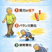 杖に頼りすぎると危険と示し、筋力低下・バランス悪化・姿勢悪化の3つの問題をイラストで説明する高齢者向けの注意ポスター