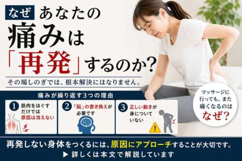 腰を押さえて痛そうにしている女性と「なぜあなたの痛みは再発するのか？」という見出しの整体解説画像。