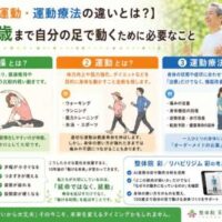「体操・運動・運動療法の違い」を比較した健康インフォグラフィック。100歳まで自分の足で動くために必要な考え方を、体操・運動・運動療法の目的や特徴、具体例を交えてわかりやすく解説している。
