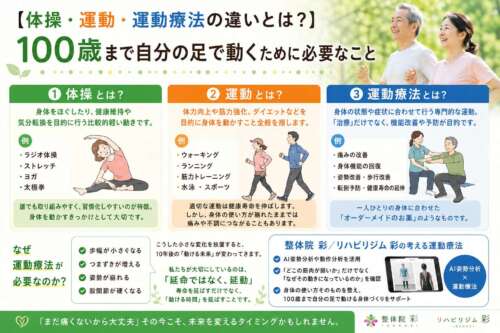 「体操・運動・運動療法の違い」を比較した健康インフォグラフィック。100歳まで自分の足で動くために必要な考え方を、体操・運動・運動療法の目的や特徴、具体例を交えてわかりやすく解説している。