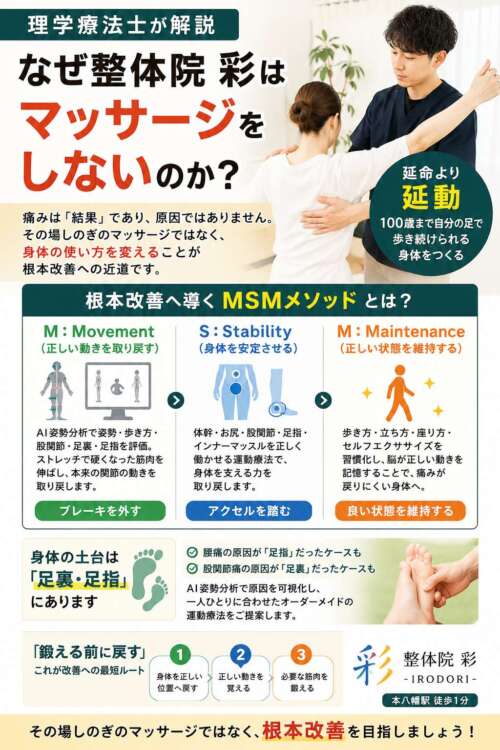 理学療法士が「整体院 彩はなぜマッサージをしないのか」を解説。ストレッチと運動療法、MSMメソッドで慢性痛の根本改善を目指す内容を紹介したポスター。