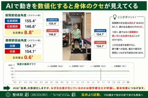AI動作分析でスクワット時の股関節・膝関節の屈曲角度を比較したインフォグラフィック。股関節は左155.4°、右146.6°で左右差8.8°、膝は左154.7°、右154.1°で左右差0.6°。股関節の使い方の左右差を可視化し、理学療法士による評価の重要性を解説している。