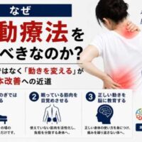 運動療法が根本改善につながる理由を3つに分けて解説したインフォグラフィック。マッサージとの違い、眠っている筋肉の活性化、正しい身体の使い方の再教育を紹介し、100歳まで歩ける身体づくりを目指す内容。