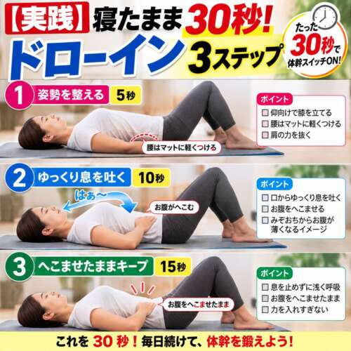 仰向けで膝を立て、呼吸に合わせてお腹をへこませる「ドローイン」の3ステップを紹介。寝たまま30秒でできる体幹エクササイズを整体院 彩が解説。