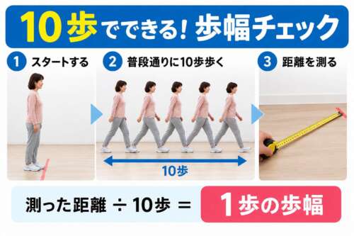 延動ドック30日チャレンジ⑭「10歩でできる！歩幅チェック」。普段通りに10歩歩き、移動距離を測って10で割ることで、1歩の歩幅を確認する方法を3つの写真で紹介。整体院 彩による歩行機能のセルフチェック。