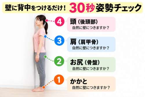【延動ドック30日チャレンジ㉑】壁に背中をつけるだけでできる30秒姿勢チェック。女性が壁に立ち、①かかと②お尻（骨盤）③肩（肩甲骨）④頭（後頭部）の4つのポイントを確認する方法を紹介。猫背・巻き肩・反り腰など姿勢の変化に気づくためのセルフチェック。整体院 彩・理学療法士が解説。